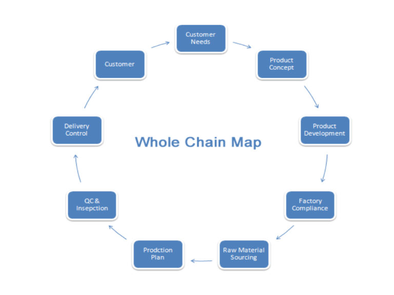 Sustainable Supply Chain Management for kapok fibers - Closed Loop Fashion